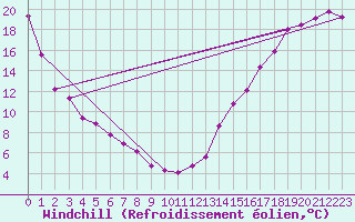 Courbe du refroidissement olien pour Mount Forest, Ont.