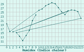 Courbe de l'humidex pour Moldova Veche