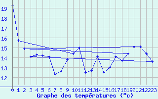 Courbe de tempratures pour Le Bourget (93)