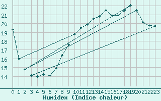 Courbe de l'humidex pour Ernage (Be)