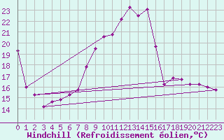 Courbe du refroidissement olien pour Crosby