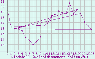Courbe du refroidissement olien pour Le Bourget (93)