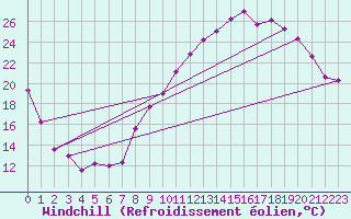 Courbe du refroidissement olien pour Clermont-Ferrand (63)