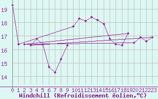 Courbe du refroidissement olien pour Calvi (2B)