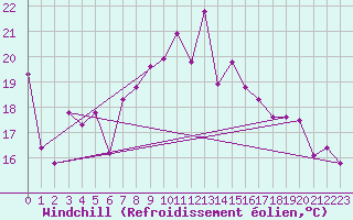 Courbe du refroidissement olien pour Cabo Busto