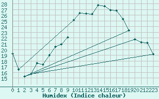 Courbe de l'humidex pour Lagunas de Somoza