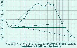 Courbe de l'humidex pour Wittering