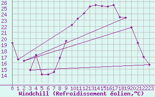 Courbe du refroidissement olien pour Avord (18)