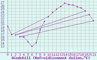 Courbe du refroidissement olien pour Saint-Andr-de-Sangonis (34)