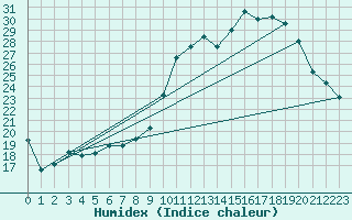 Courbe de l'humidex pour Mont-de-Marsan (40)