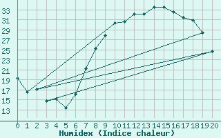 Courbe de l'humidex pour Viso del Marqus