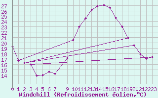Courbe du refroidissement olien pour Evreux (27)