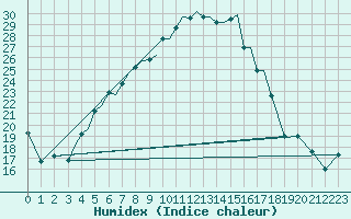 Courbe de l'humidex pour Aktion Airport