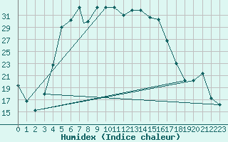 Courbe de l'humidex pour Elazig