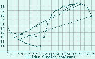 Courbe de l'humidex pour Moyen (Be)