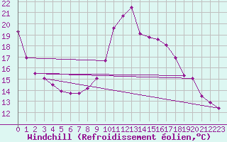 Courbe du refroidissement olien pour Bourg-Saint-Maurice (73)