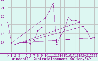 Courbe du refroidissement olien pour Le Touquet (62)