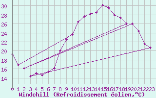 Courbe du refroidissement olien pour Chlons-en-Champagne (51)