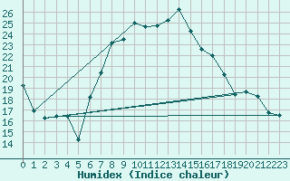 Courbe de l'humidex pour Weissenburg