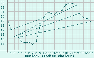 Courbe de l'humidex pour Marseille - Calanque Samna (13)