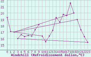 Courbe du refroidissement olien pour Troyes (10)