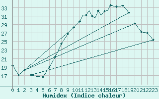 Courbe de l'humidex pour Coningsby Royal Air Force Base