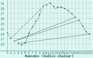 Courbe de l'humidex pour Leeming