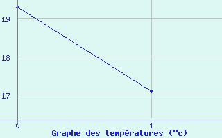 Courbe de tempratures pour Bergerac (24)