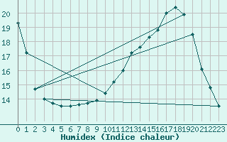 Courbe de l'humidex pour Montauban (82)