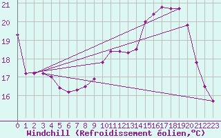 Courbe du refroidissement olien pour Le Mesnil-Esnard (76)