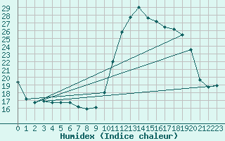 Courbe de l'humidex pour Herbault (41)