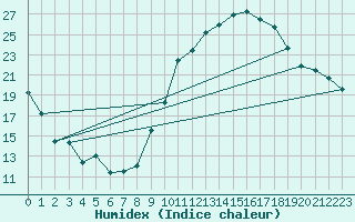 Courbe de l'humidex pour Avignon (84)