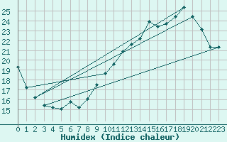 Courbe de l'humidex pour Limoges (87)