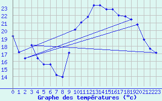 Courbe de tempratures pour Xert / Chert (Esp)