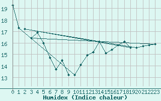 Courbe de l'humidex pour Motril