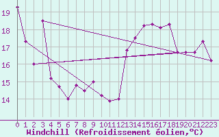 Courbe du refroidissement olien pour Hoherodskopf-Vogelsberg