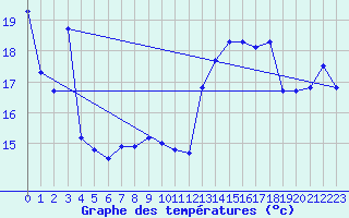 Courbe de tempratures pour Hoherodskopf-Vogelsberg