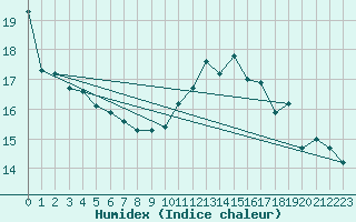 Courbe de l'humidex pour Cambrai / Epinoy (62)