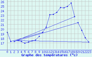 Courbe de tempratures pour Mazinghem (62)