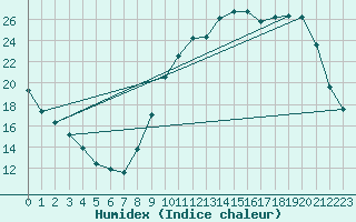 Courbe de l'humidex pour Bergerac (24)