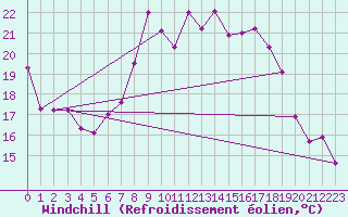 Courbe du refroidissement olien pour Regensburg