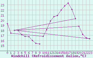 Courbe du refroidissement olien pour Cavalaire-sur-Mer (83)