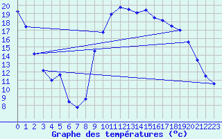 Courbe de tempratures pour Bziers Cap d