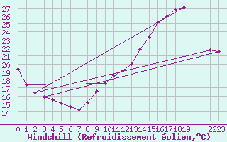 Courbe du refroidissement olien pour Anglars St-Flix(12)