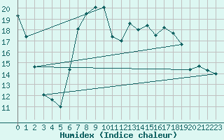 Courbe de l'humidex pour Retie (Be)