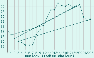 Courbe de l'humidex pour Valence (26)