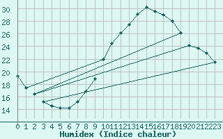 Courbe de l'humidex pour Valladolid