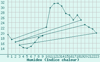 Courbe de l'humidex pour Sandillon (45)