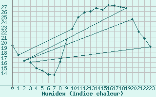 Courbe de l'humidex pour Le Touquet (62)