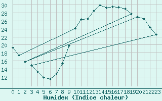 Courbe de l'humidex pour Lignerolles (03)